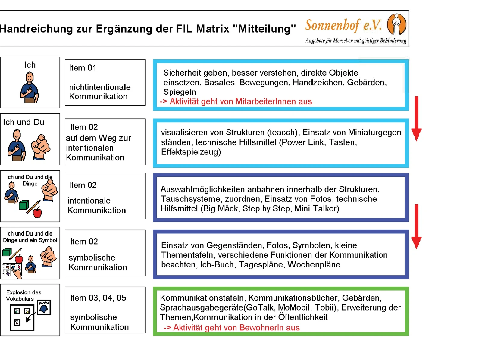 Material zur heilpädagogischen Diagnostik kommunikativer Fähigkeiten