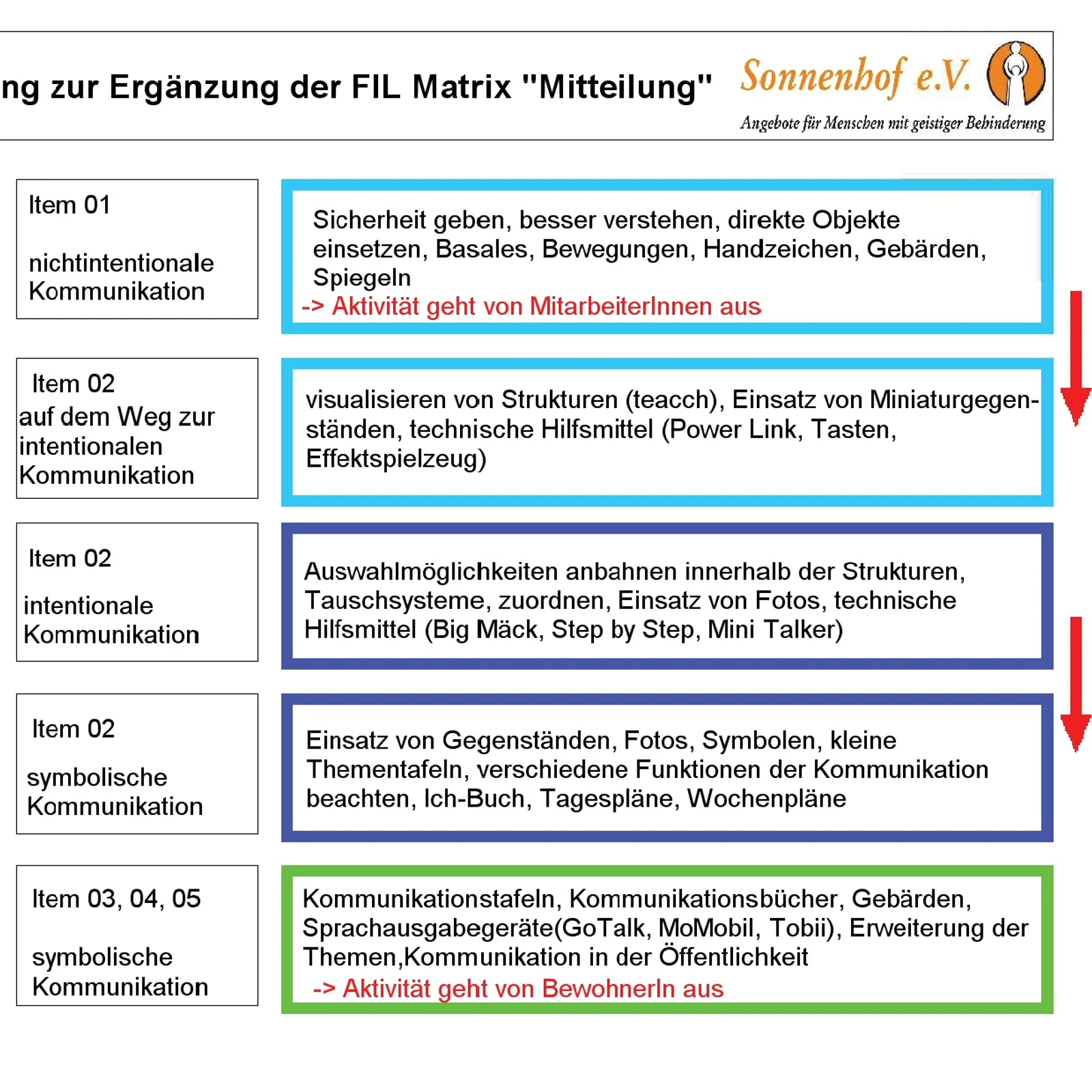 Material zur heilpädagogischen Diagnostik kommunikativer Fähigkeiten